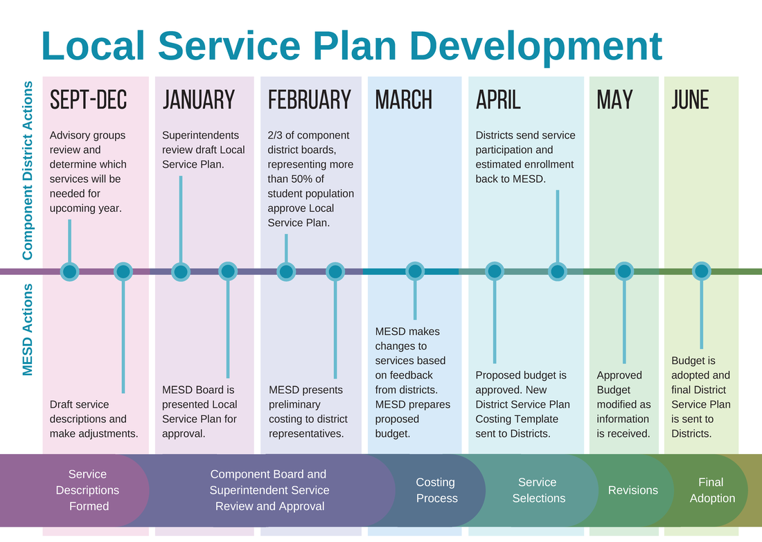 Local Service Plan Development
