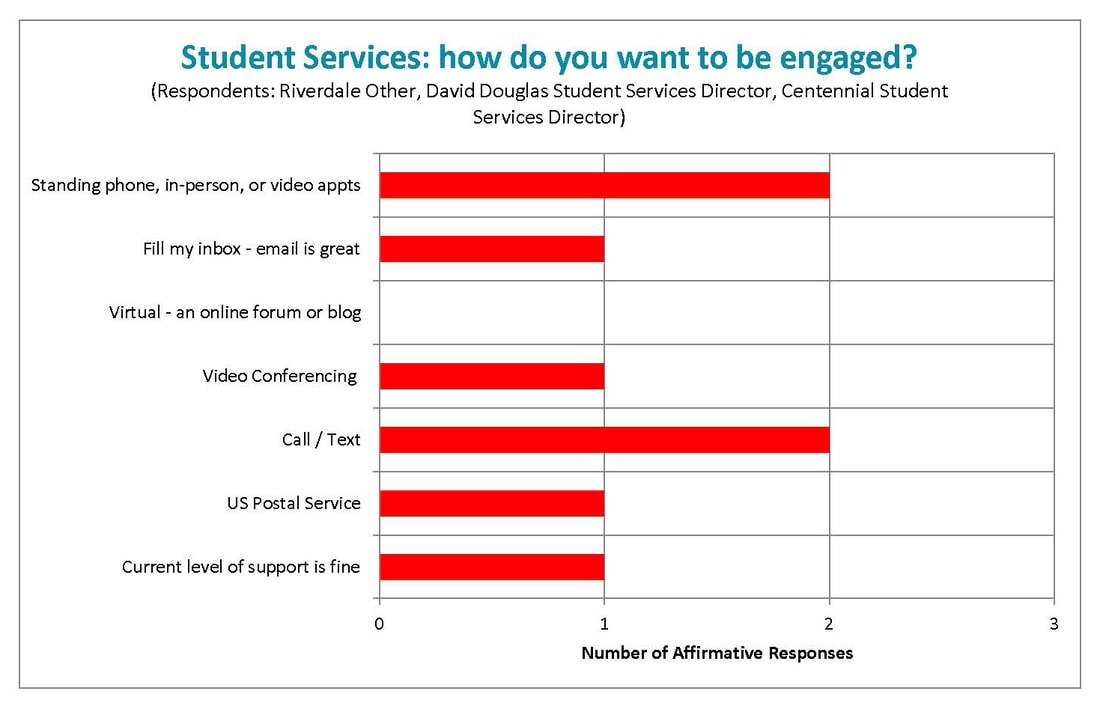 Student Services engagement methods