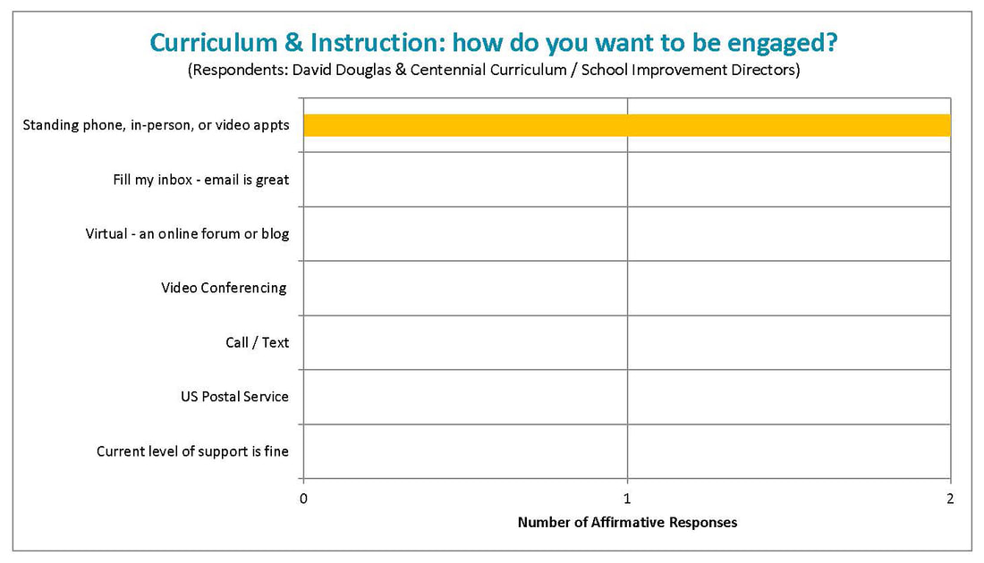 Curriculum & instruction engagement methods